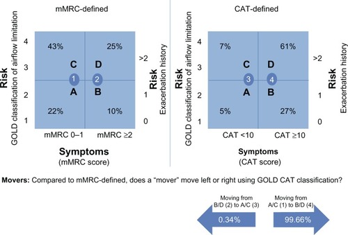 Figure 2 mMRC and CAT sized groups as defined by GOLD-recommended cut point (1,653 patients).
