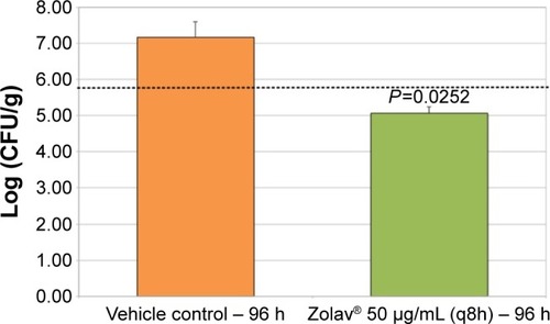 Figure 1 Propionibacterium acnes CFU per gram of skin tissue in mice.