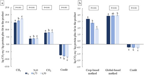 Figure 3. LSmeans and p-value of the single gases contribution (a) and land-based CO2 (b) contributing to the global warming potential for dairy farms plus dairy processing system (N = 40). Three scenarios tested: 100% (t0), 75% (t175) and 50% (t150) of the initial concentrate supply level in the rations fed to the lactating cows. Credit due to body weight sold and avoided production of mineral fertilisers.
