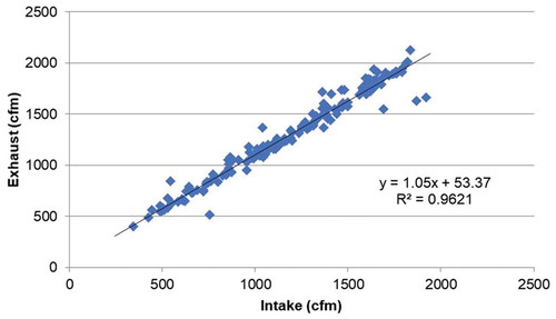 Figure 4. Simple linear regression model of intake volume and exhaust volume as measured by balometer for PHEAF model E.