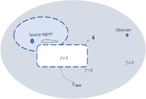 Figure 3. Interpretation of FW-H acoustic analogy in terms of source, observer regions and overlapping envelope surrounding the source and observer.