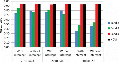 Figure 7. Willmott's index of agreement (d from 0 to 1) for assessment of the forecasted values and the observed values using 300,000 random pixels in each image 20100423, 20100509, and 20100829.