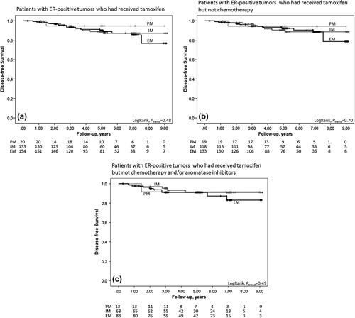 Figure 2. Kaplan-Meier estimate of breast cancer-free survival in relation to CYP2D6 genotype activity score. a) among tamoxifen-treated patients with invasive ER-positive tumors (LogRank, ptrend = 0.48). Adjusted HRPM (0.50; 95% CI 0.07–3.82; p = 0.50) and adjusted HRIM (1.00; 95% CI 0.47–2.11; p = 1.00) compared with EMs. b) among tamoxifen-treated patients with invasive ER-positive tumors who had not received chemotherapy (LogRank, ptrend = 0.70). c) among tamoxifen-treated patients with invasive ER-positive tumors who had not received chemotherapy and/or aromatase inhibitors (LogRank, ptrend = 0.49).