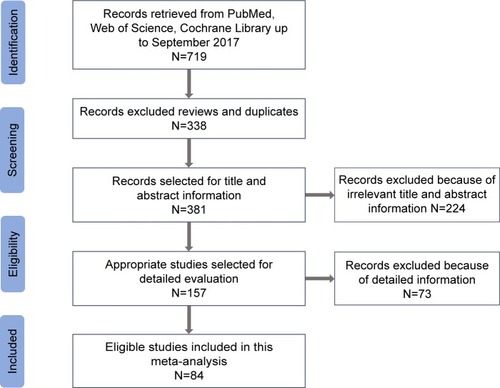 Figure 1 The flow diagram of the included and excluded studies.