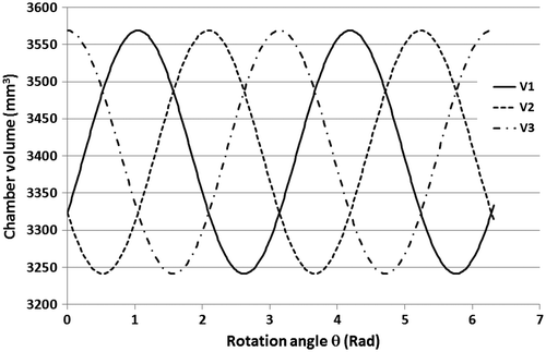 Figure 4. Chamber volume vs. rotation angle (θ) (W = 5 mm, e = 3 mm and R = 21 mm).
