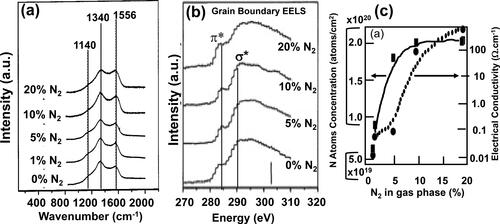 Figure 9. (a) Spectra from Raman analysis of N-UNCD films grown with Ar/CH4 gas flux with N2 gas added from 0% to 20% for five different N-UNCD films; (b) HRTEM-EELS analysis in grain boundaries of the same N-UNCD films, for which Raman spectra are shown in (a) (Reprinted from App. Phys. Lett., vol. 81 (12), p. 2235, 2002 (Figure 2) in [Citation29] with permission from AIP Publisher); (c) Total N atoms content (left axis), determined via secondary ion mass spectrometry (SIMS) depth profile analysis of N-UNCD films, and room-temperature electrical conductivity (right axis) vs. percentage of N2 gas flow during film growth, inducing No atoms and N+ ions concentrations increase in the MPCVD plasma process.