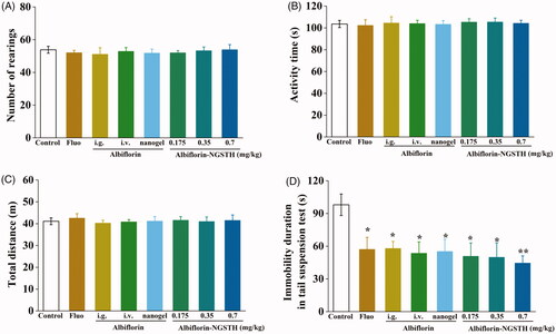 Figure 4. Antidepressant activities of albiflorin-NGSTH in mice behavioral despair tests. (A) Number of rearings of the mice. (B) Activity time of the mice. (C) Total distance of the mice. (D) Immobility duration of the mice. *p< .05 or **p< .01, compared with the control group.