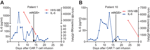 Figure 4 Differentiation of viral encephalitis caused by HHV-6B activation and ICANS after CAR T-cell therapy. (A) One case of HHV-6B encephalitis after CAR T-cell therapy. (B) Another case of ICANS after CAR T-cell therapy. Dynamic changes in IL-6 levels and HHV-6B copy number in two patients after CAR T-cell infusion. The arrows represent the first mNGS monitoring time point after CAR T infusion.