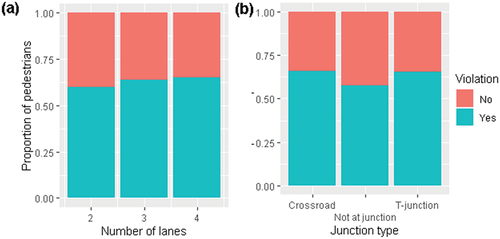 Figure 2. Distribution of pedestrian red-light violations classified by (a) the number of lanes and (b) the type of junction.