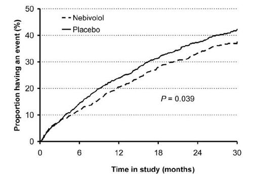 Figure 2 Time to first occurrence of events (all cause death or hospital admission for a cardiovascular reason – primary endpoint). CitationFlather MD, Shibata MC, Coats AJ et al 2005. Randomized trial to determine the effect of nebivolol on mortality and cardiovascular hospital admission in elderly patients with heart failure (SENIORS). Eur Heart J, 26:215–25. Copyright © 2005. Oxford University Press.