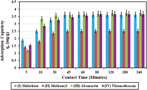 Figure 7. Effect of contact time (minutes) on adsorption capacity (qe; mg/g) for the four pesticides. The highest values achieved for adsorption capacities (qe) were 3.62, 2.51, 3.73, and 3.66 mg/g, for initial concentrations of at 7.24, 5.012, 7.46, and 7.32 mg/l, at pH nearest to 7.5, charcoal dose of 1.0 g/500 ml, and contact time of about 120 min (2.0 h), for the four pesticides of (I) Malathon, (II) Methomyl, (II) Abamectin, and (IV) Thiamethoxam, respectively.
