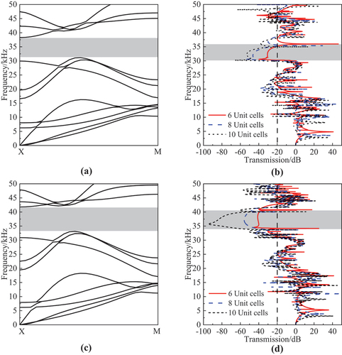 Figure 7. Bandgap and transmission characteristic. (a) X-M energy band structure diagram of TO-C. (b) Transmission characteristic curve of TO-Beam. (c) X-M energy band structure diagram of HO-C. (d) Transmission characteristic curve of HO-Beam.