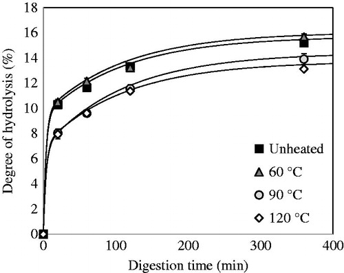 Figure 7. Degree of hydrolysis (DH) of quinoa protein obtained by the dry fractionation process unheated and pre-heated at 60, 90 and 120 °C.