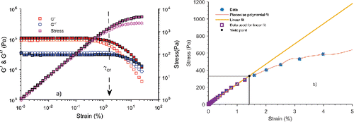 Figure 3. (a) Oscillatory strain response of CaS/MS grease with 0% (unfilled symbol) and 10% water (filled symbol) at −25°C and (b) yield stress from oscillatory strain sweep for a representative grease at 1 Hz.