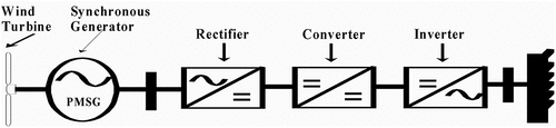 Figure 1. Wind energy conversion system