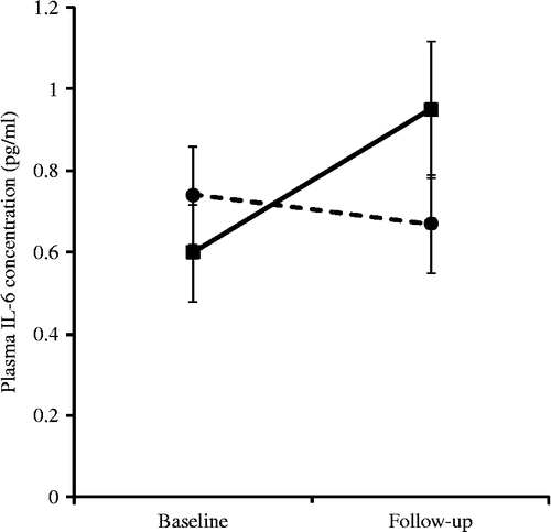 Figure 2.  Mean plasma IL-6 concentration (non-transformed data) at baseline and 2-week follow-up assessment in exercise withdrawal (dashed line; n = 13) and exercise maintenance (solid line; n = 13) conditions. Vertical lines represent SE of the means.