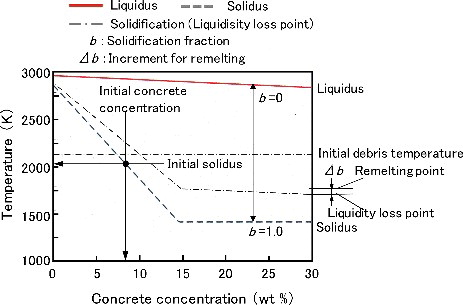 Figure 13. Fitting functions of liquidus and solidus for debris–concrete mixture.