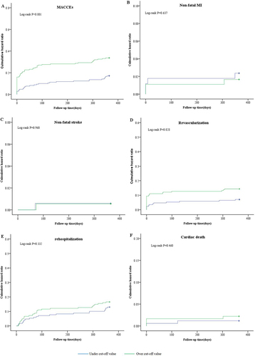 Figure 5 Kaplan–Meier curves for MACCEs (A), non-fatal MI (B), non-fatal stroke (C), revascularization (D), cardiac rehospitalization (E) and Cardiac death (F) of the ΔPTX3≥29.22 ng/dl group (green line) versus the ΔPTX3<29.22 ng/dl group (blue line).