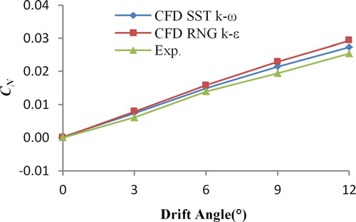 Figure 7. The moment coefficients under different turbulence model and drift angles.