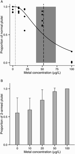 Figure 4. Lead toxicity on larval development of the sea urchin Evechinus chloroticus after a 72 h exposure. A, Proportion of normal larvae out of 100. Solid line represents the probit model. Dashed line represents the median effective concentration (EC50, probit regression analysis). Shaded grey area represents the EC50s’ 95% CI. Dotted line represents current New Zealand water quality trigger values for 95% species protection (ANZECC Citation2000); B, proportion of two-armed plutei among normal larvae. No data points are shown when the total number of normal larvae was less than five. Error bars represent the standard deviation (n = 6).