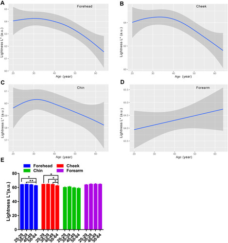 Figure 7 Age-related change of skin lightness L* for the forehead (A), cheek (B), chin (C) and forearm (D), and the comparison among the four age groups (E). Lightness L* values are indicated by solid lines and 95% CIs by shaded area in the line graphs, and are expressed as mean ± 95% CIs in the bar graphs. *p <0.05, **p <0.01.