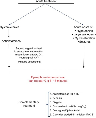 Figure 5 Acute treatment of anaphylaxis.