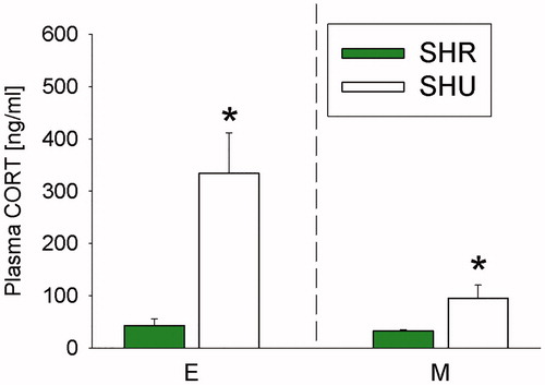 Figure 1. Effects of exposing mice, initially bred in a 12-h/12-h light/dark cycle (LDC), to either a 12 h/12 h (Regensburg) or 14 h/10 h (Ulm) LDC on plasma corticosterone (CORT) concentrations. Compared to single-housed (SH) mice housed in a 12-h/12-h LDC after arrival at Regensburg University (SHR = green bars), SH mice housed in a 14-h/10-h LDC after arrival at Ulm University (SHU = white bars) showed increased plasma CORT levels during the early (day 15/16; E) and middle (day 27/28; M) phases after arrival. Of note, SHU and SHR mice were all delivered from Charles River (Sulzfeld, Germany), where they were raised in a 12-h/12-h LDC. SHR (n = 4–8); SHU (n = 7–8). Data represent mean + SEM. *p < .05 versus respective SHR group.