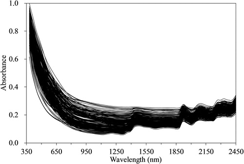 Figure 1. Visible and near-infrared absorbance spectra of crop samples for total carbon prediction (n = 608).
