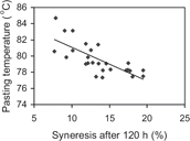 Figure 4(e) Relationship between syneresis (after 120 h of storage duration) and pasting temperature.