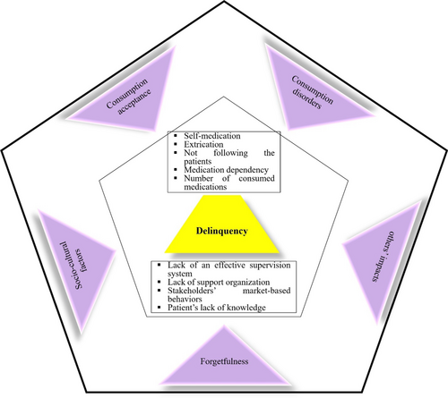 Fig. 2 Delinquency theory of medication adherence among the Iranian elderly