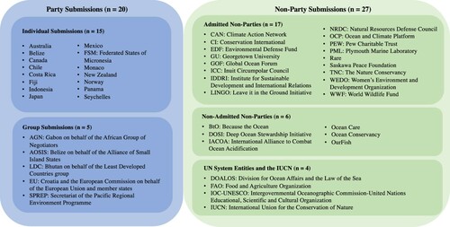 Figure 1. Categories of submissions to the ocean and climate change dialogue.