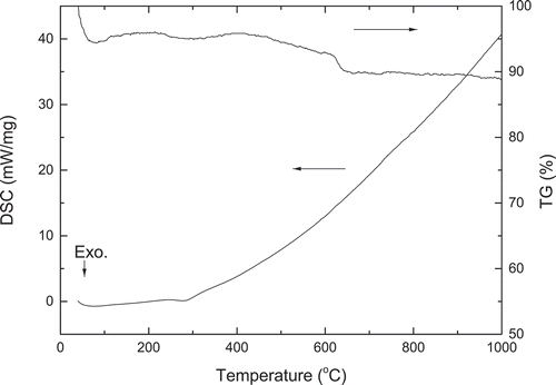 Figure 2. DSC-TG curves of Nd2CoMnO6 precursor via PVA sol-gel route