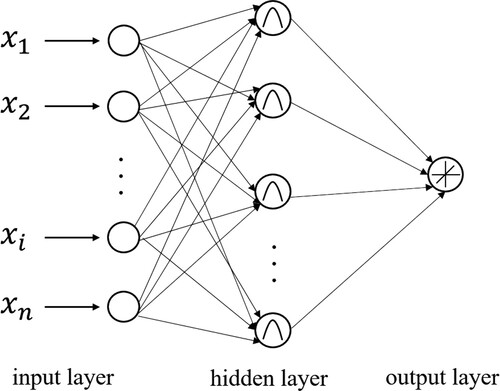 Figure 3. Structure of the radial basis function neural network (RBF) method.