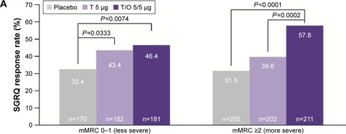 Figure 3 (A) SGRQ response rate for T/O 5/5 µg, T 5 µg, and placebo according to baseline dyspnea severity (P-values shown for comparisons where the treatment difference reached significance), and (B) forest plot of ORs for SGRQ response rate according to baseline dyspnea severity following treatment with T/O 5/5 µg vs placebo and (C) T/O 5/5 µg vs T 5 µg.