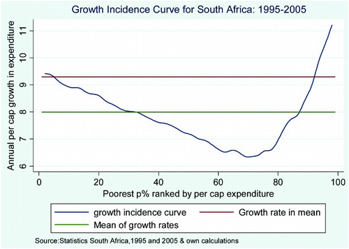 Figure 3: Growth incidence curve for South Africa, expenditure: 1995–2005