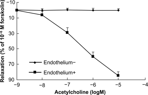 Figure 2 Concentration-response curves showing dilation by acetylcholine of endothelium-intact and endothelium-denuded rings. Acetylcholine induced endothelium-dependent relaxation at the indicated dose in phenylephrine precontracted rat aortic rings (n = 6).