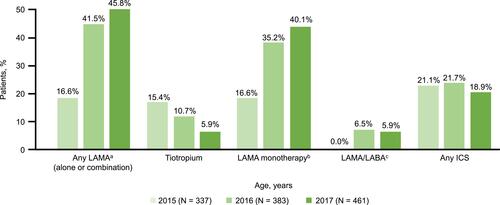 Figure 6 Yearly rates of LABD initiation from 2015 to 2017.