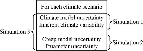 Figure 5. Uncertainties considered in each Monte Carlo simulation.