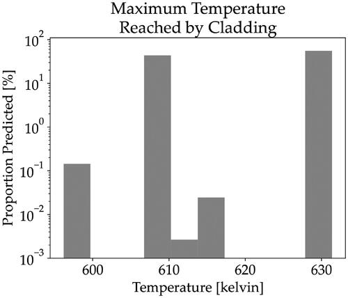 Figure 24. Predicted range of the maximum cladding temperatures simulated by the hybrid Petri net-bond graph.