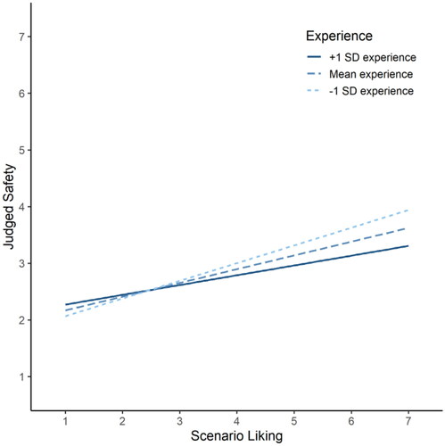 Figure 3. Scenario liking as predictor of judged safety at +1 SD, mean, and -1 SD participant experience scores.