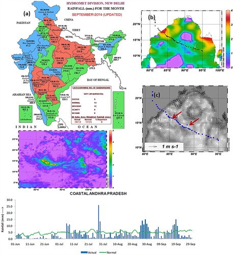 Figure 6. Distribution of (a) rainfall (mm), (b) stratification, and (c) surface currents (m/s). Blue and black dots show the track of the cyclone and red arrows point to the cold-core eddies on the track.