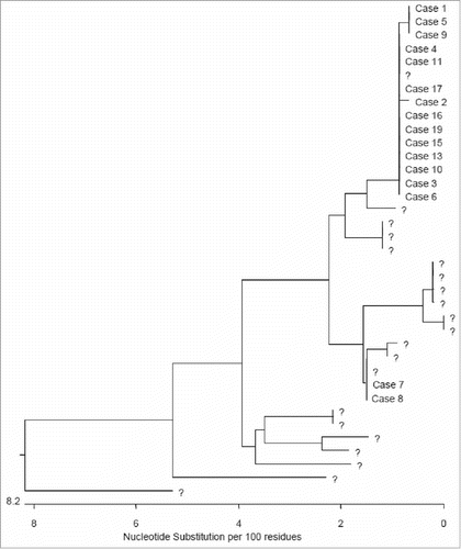 Figure 1. Phylogenetic tree of outbreak sequences in a background of the genotype IA sequences from the same quarter in 2016 which are represented by •. The sequence from case 12 has not been included as it is shorter than 505bp.