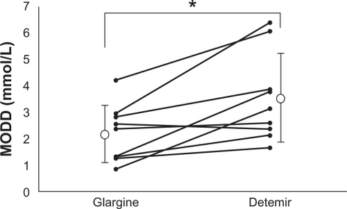 Figure 2 Comparison of the mean of daily difference (MODD) in nine patients treated with insulin glargine or detemir. The MODD value was significantly lower with insulin glargine than with insulin detemir.