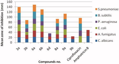 Figure 4. Antimicrobial activity of the most active compounds against different bacterial and fungal strains compared with the reference drugs, ciprofloxacin and amphotericin B, respectively.