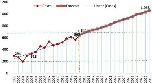 Figure 1 Lung cancer cases (1999–2013), trend, and forecast (2014–2030) in Saudi Arabia. The cases were summarized from the national-level cohort report utilizing data from the Cancer Registry of Saudi Arabia. The figure depicts a line that best fits the data.