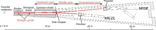 Figure 1. Schematic top view of VIN ROSE beam line at BL06 at J-PARC/MLF. The neutron guide parts are described in red double lines. There are straight guides in the shutter and biological shields. The two and three guide parts are installed for MIEZE and NRSE, respectively.