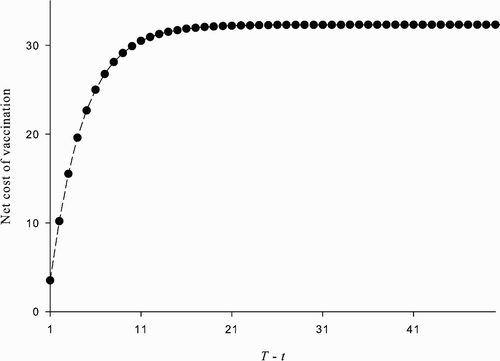 Figure 4. The net cost of vaccination at time t<T given and α t =1 ∀ t≥T. The plot shows U*(p t )−(W*(p t )−c), t<T, where W* and U*, respectively, satisfy EquationEquations (29) and Equation(30), as a function of T−t. The parameter values used are: β=1, δ=0.07, ϵ=0.8, u=100, and c=338.