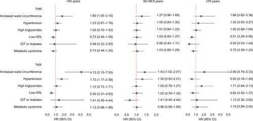 Figure 2 Risk of THR or TKR by metabolic syndrome components and metabolic syndrome including only those patients who did not change exposure groups during follow-up.