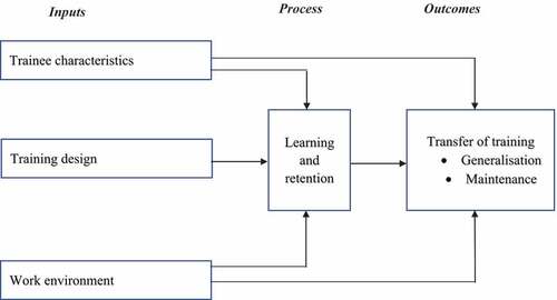 Figure 1. Baldwin and Ford’s transfer of training model (1988).