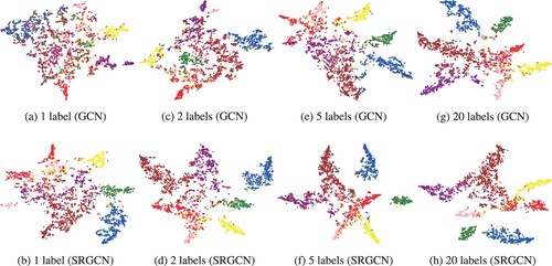 Figure 3. Visualize the distribution of nodes on the Cora dataset. The number of labeled nodes is 1, 2, 5, 20. (a) 1 label (GCN) (b) 1 label (SRGCN) (c) 2 labels (GCN) (d) 2 labels (SRGCN) (e) 5 labels (GCN) (f) 5 labels (SRGCN) (e) 20 labels (GCN) (f) 20 labels (SRGCN).